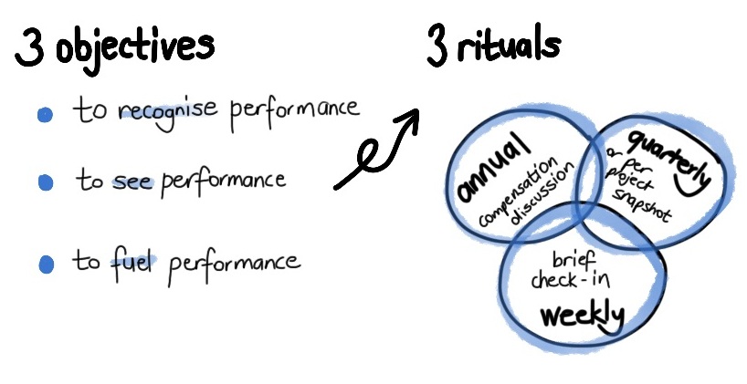 reinventing perf mgt - 3 obj and 3 rituals