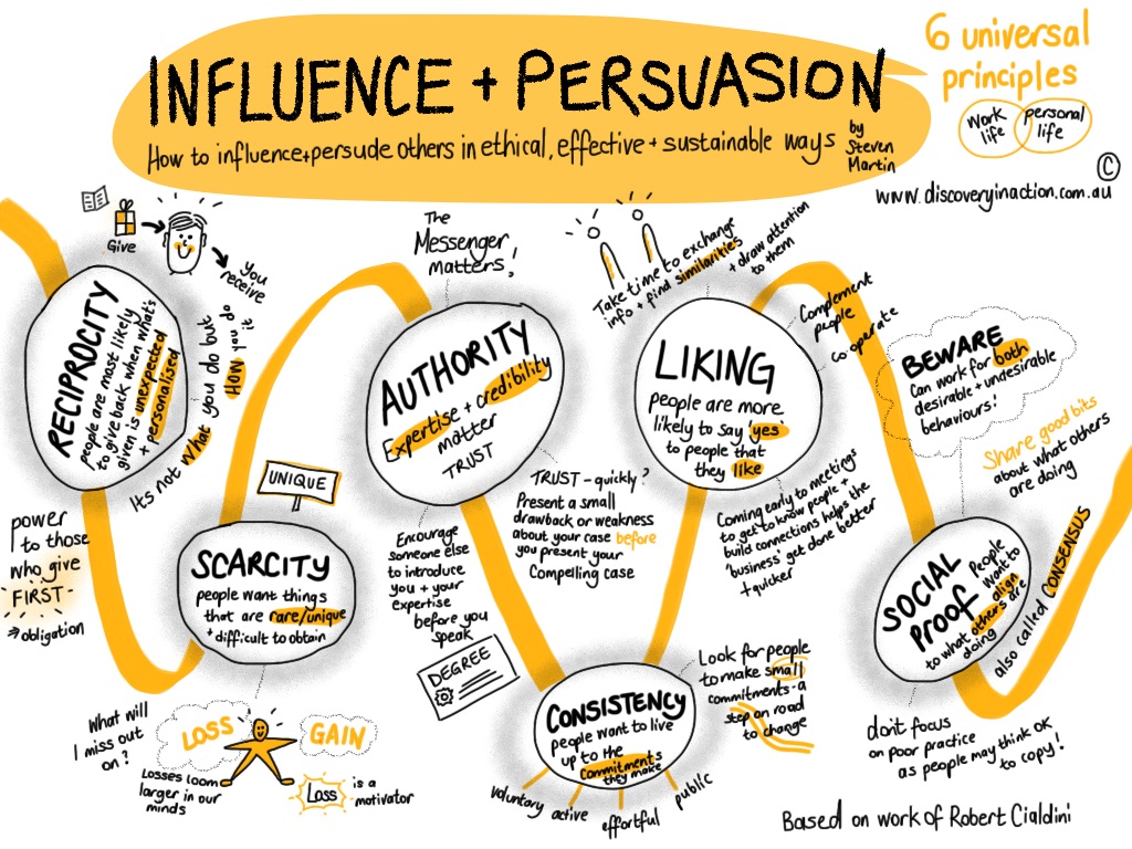 6 Persuasion Principles For Your Work And Personal Life Discovery In 