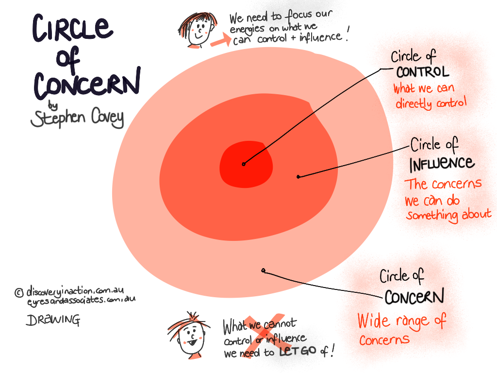 Circle of concern v Circle of control – Discovery in Action